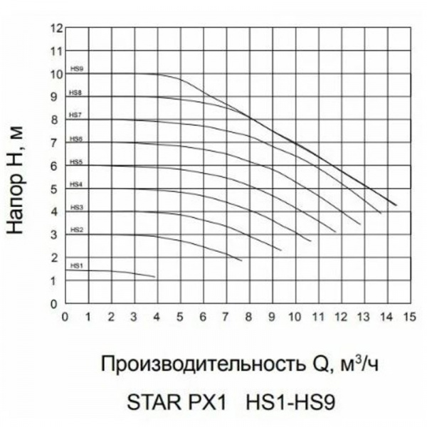 Насос циркуляционный ээ STAR-PX2 (STAR50/12F-280), фланцевый, 220 В