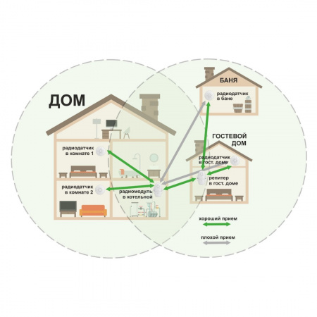 Репитер ZONT МЛ-620, 868 МГц