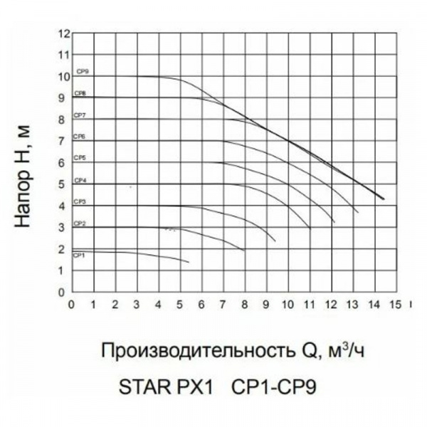 Насос циркуляционный ээ STAR-PX2 (STAR50/12F-280), фланцевый, 220 В